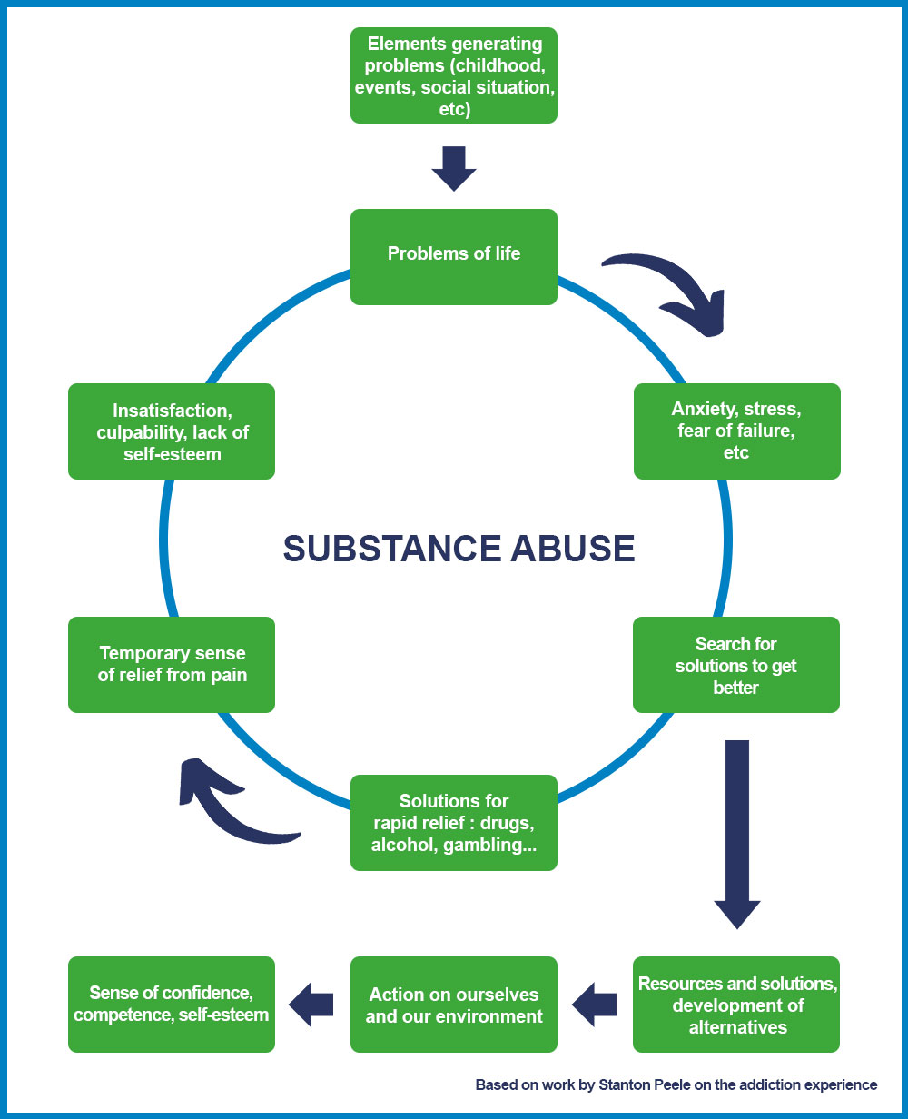 the-addiction-cycle